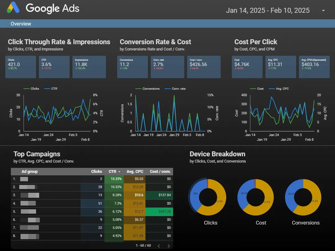A Looker Studio dashboard built from a Google Sheets data source